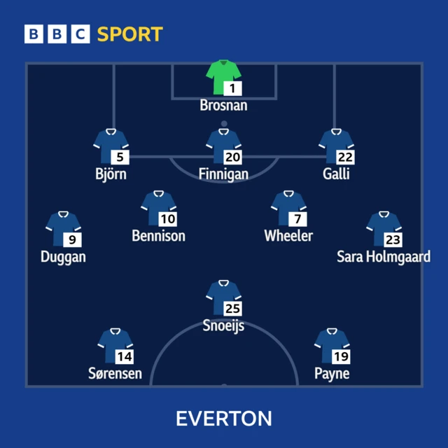 Everton's team for their WSL match against West Ham