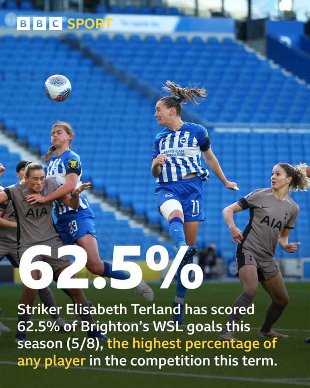 Stat: Elisabeth Terland has scored 62.5% of Brighton’s WSL goals this season (5/8),