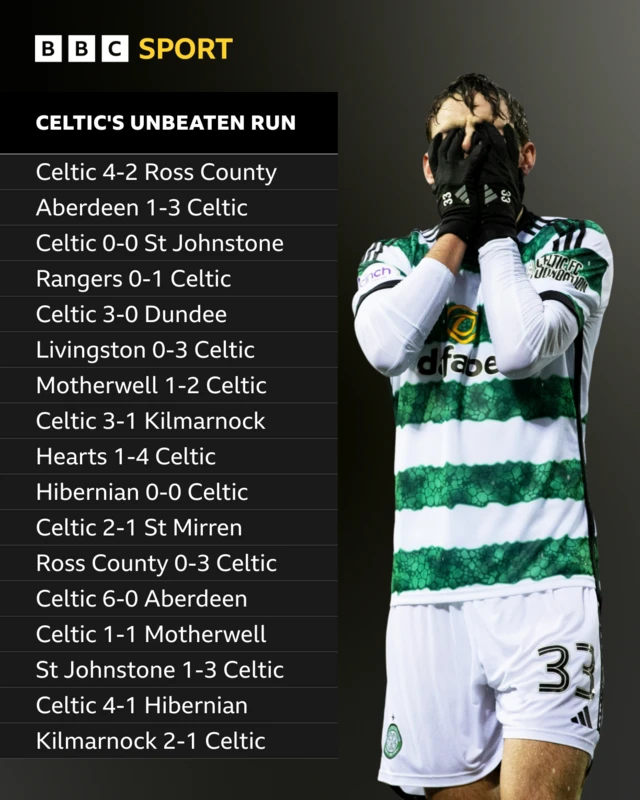 A list of Celtic's unbeaten run which came to an end against Kilmarnock
