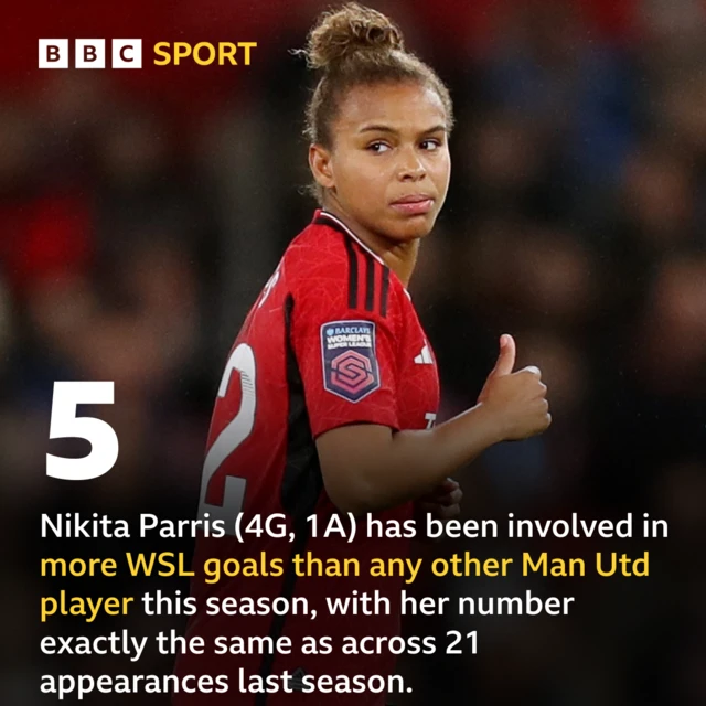 Nikita Parris stat graphic