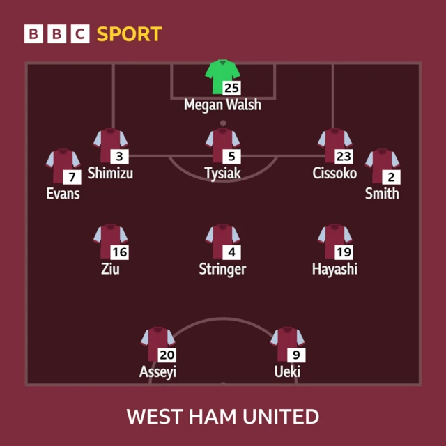 West Ham's team for their WSL match against Everton