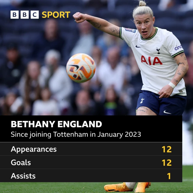 Beth England stats for Tottenham - 12 apps,12 goals,1assist.