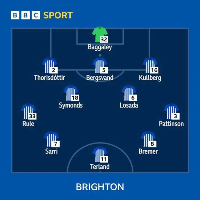 A photo of Brighton's WSL line-up against Leicester