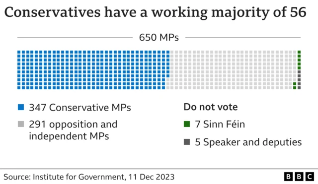 Graphic outlining how Conservatives have a working majority of 56