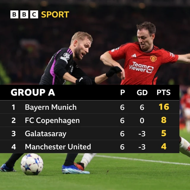 Group A