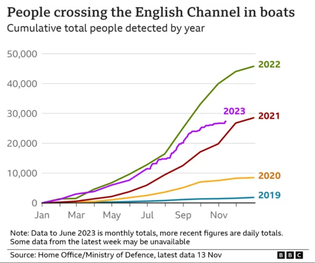 Graph showing small boat crossings year on year