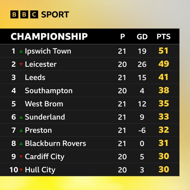 Championship table (top)