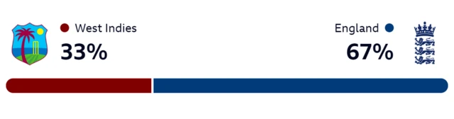 A WinViz graph showing West Indies have a 33% chance of victory and England 67%