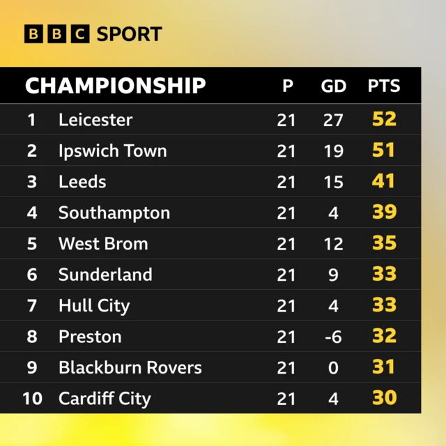 Graphic of top of Championship table