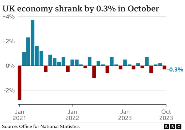 A BBC bar graph showing the UK's economic performance since January 2021 (based on ONS data), which shows a downward trend of little or no growth - and a shrinkage of 0.3% in October 2023