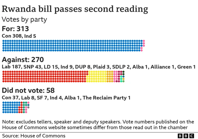 A BBC graphic titled "Rwanda bill passes second reading", offering a breakdown of voters by party. There were 313 votes for (Con 308, Ind 5), 270 votes against (Lab 187, SNP 43, LD 15, Ind 9, DUP 8, Plaid 3, SDLP 2, Alba 1, Alliance 1, Green 1), and 58 did not vote (Con 37, Lab 8, SF 7, Ind 4, Alba 1, Reclaim Party 1)