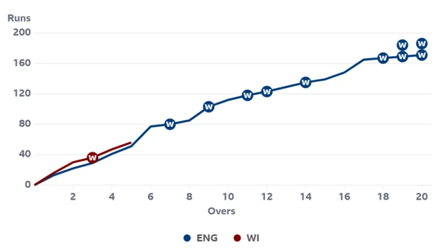 A worm graph showing West Indies are just ahead of England after five overs