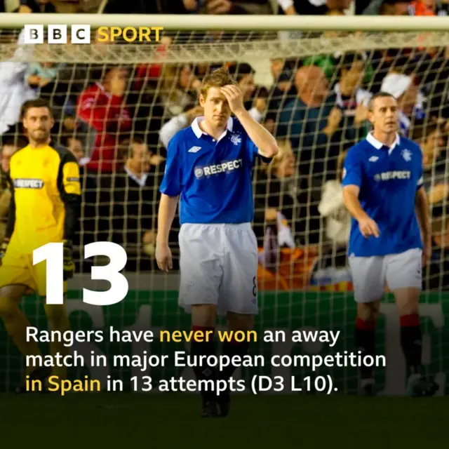 Rangers in Spain stat