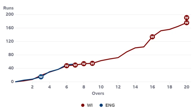 A worm graph showing West Indies and England are level after seven overs