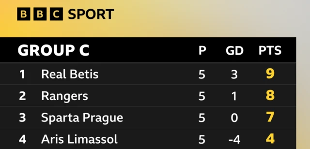 Europa League Group C table