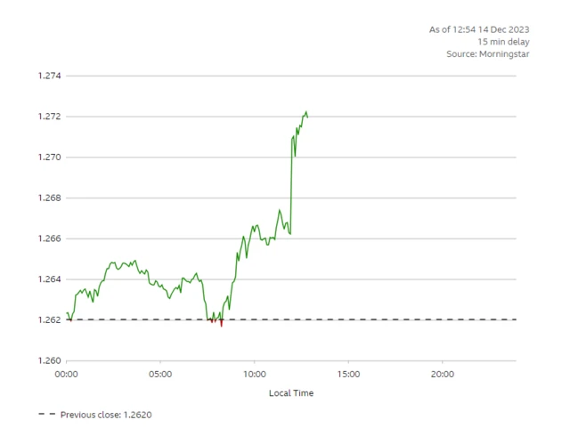 The pound rose in value after the decision to hold interest rates was announced