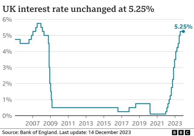 December 2023 interest rate chart