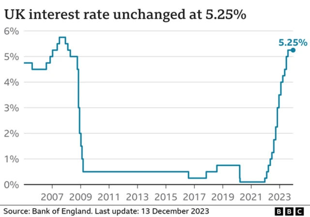 Interest rates graphic