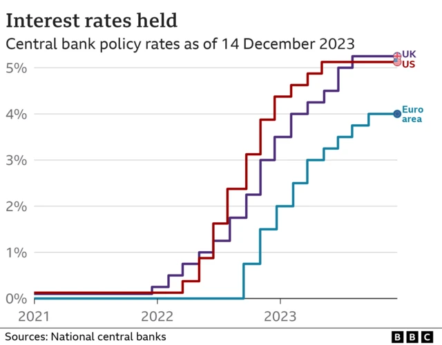 Interest rates comparison