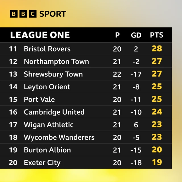 Bottom half of League One table