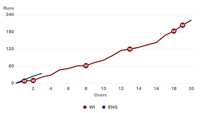 A worm graph showing England are ahead at three overs of their chase compared to West Indies' innings