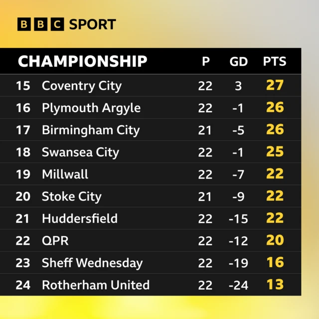 Graphic of bottom of Championship table