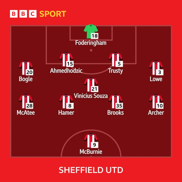 Sheffield United XI v Chelsea in the Premier League