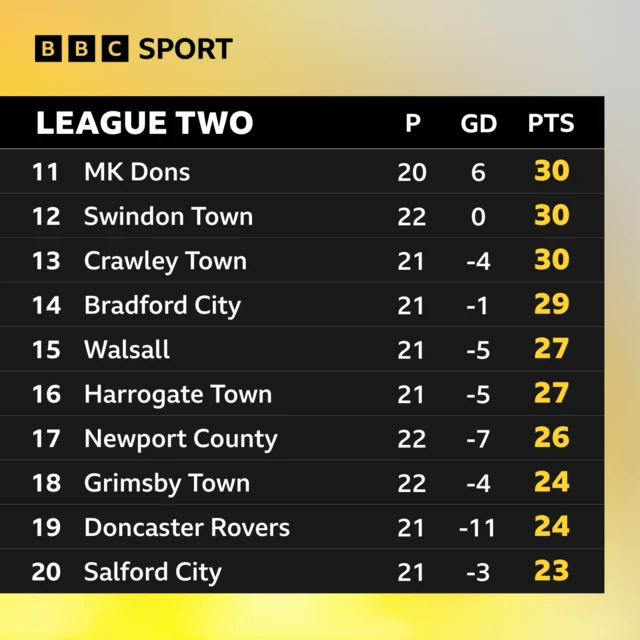 Bottom half of League Two