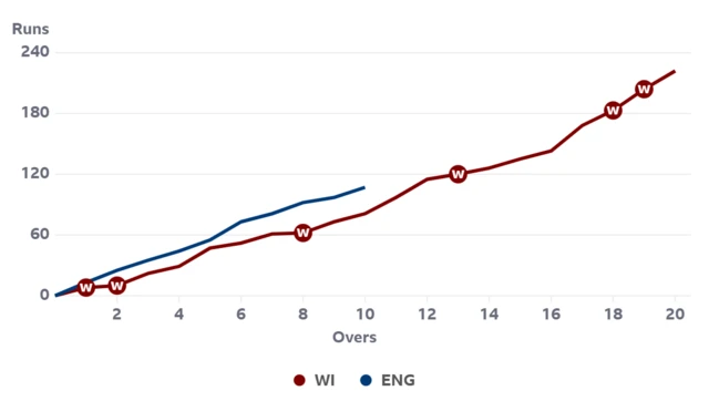 A worm graph showing England are ahead of West Indies' score at 10 overs in their innings