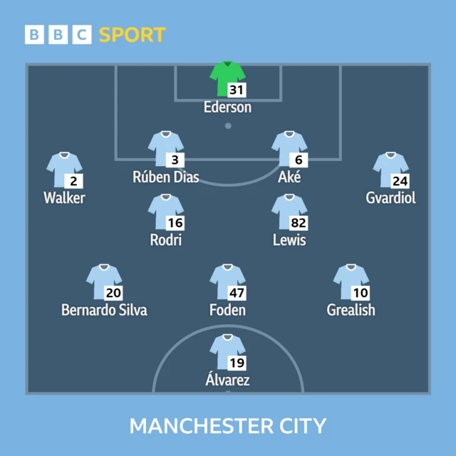 Man City XI