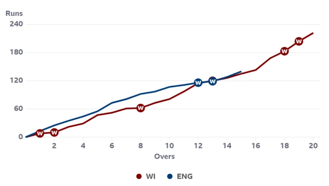 A worm graph showing England are very slightly ahead of where West Indies were after 15 overs