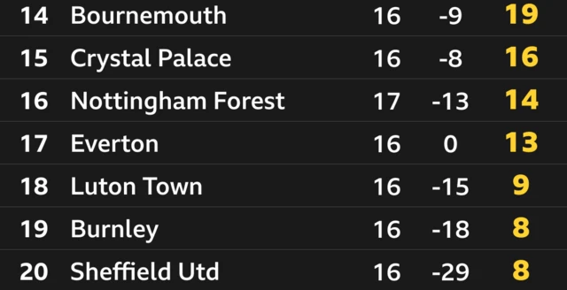 Premier League bottom seven