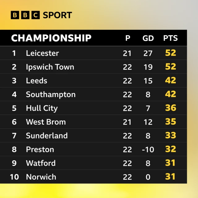 Championship table graphic focused on leaders