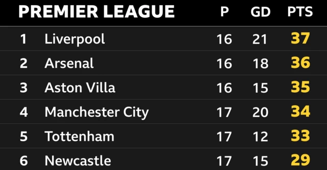 PL top six