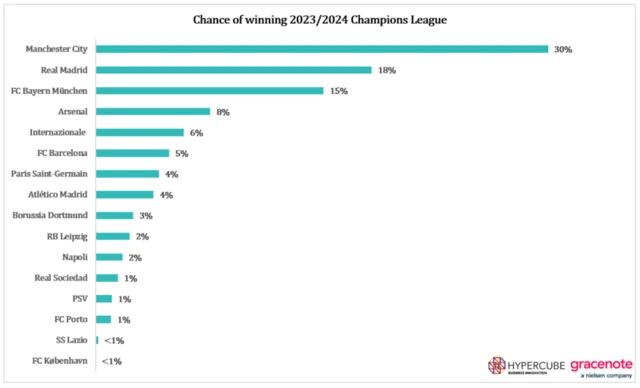 Graph of % chance for teams to win Champions League