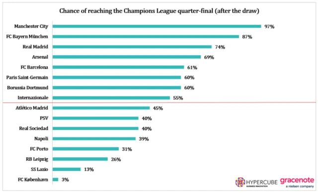 Graph of % chance for teams to reach quarter-final stage of Champions League