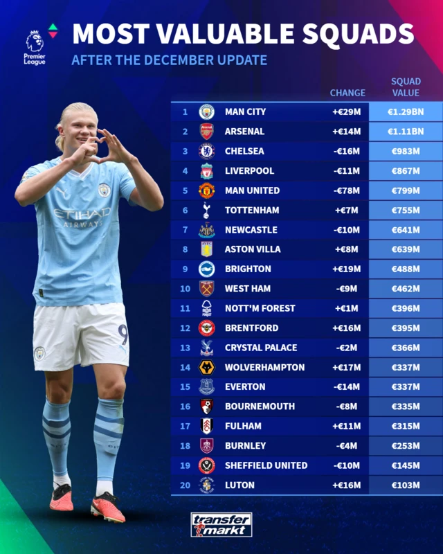 Transfermarkt graphic of most valuable squads in the Premier League