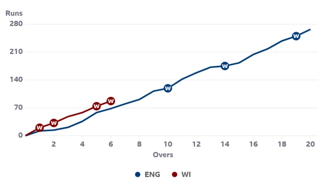 A worm graph showing West Indies are ahead of where England were after six overs