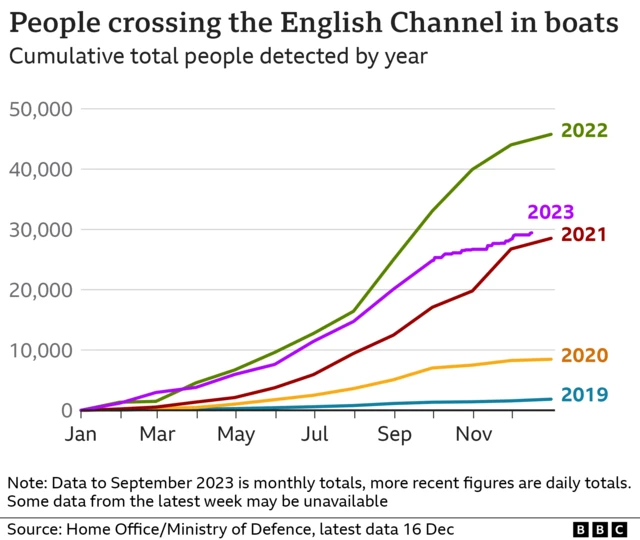 Chart showing small boat crossings 2018-2023