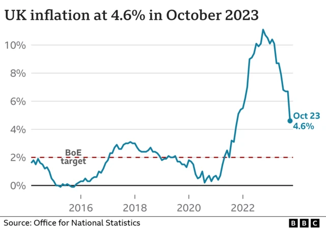 Chart showing UK inflation in year to October (Published November 2023)