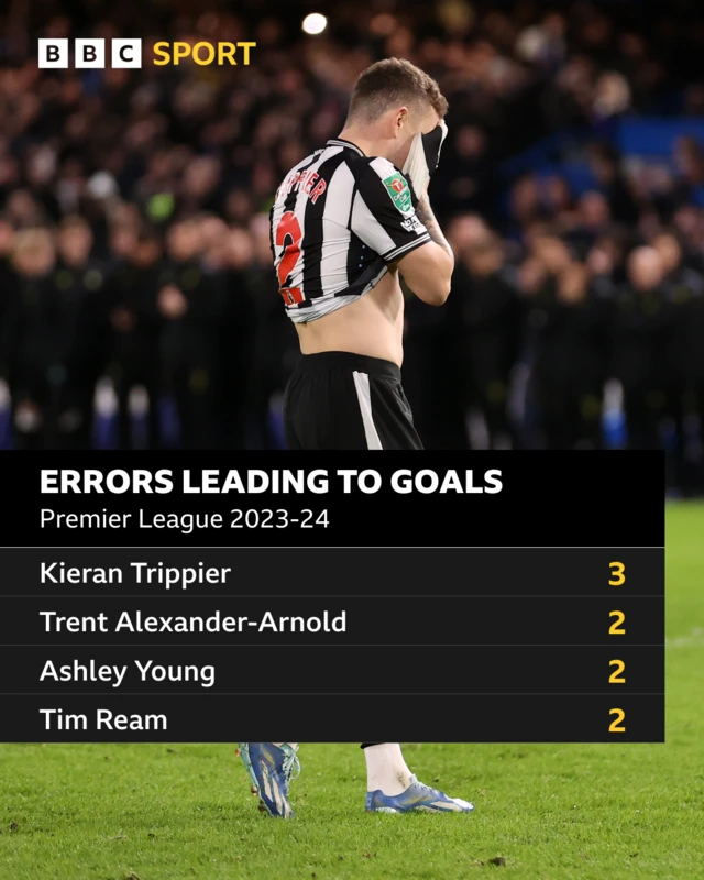 Most errors leading to shots graphic with Kieran Trippier