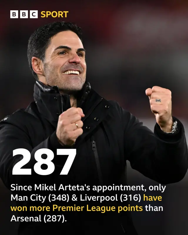 Graphic showing that Arsenal (287) have won more Premier League games than any other club except Manchester City (348) and Liverpool (316) since Mikel Arteta's appointment as Gunners manager four years ago