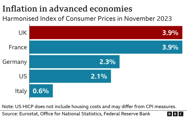 Comparison graphic of inflation rates across different countries