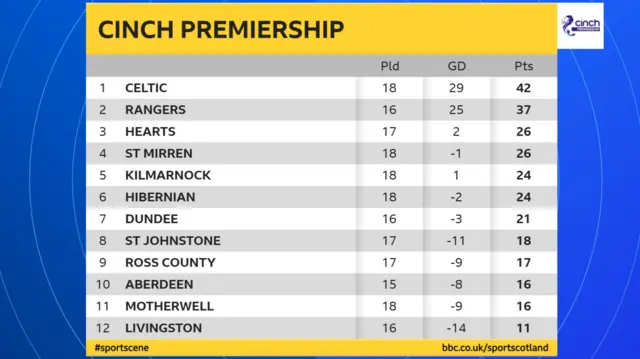 The Scottish Premiership table