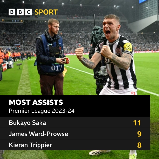 Most assists graphic for Premier League with Kieran Trippier