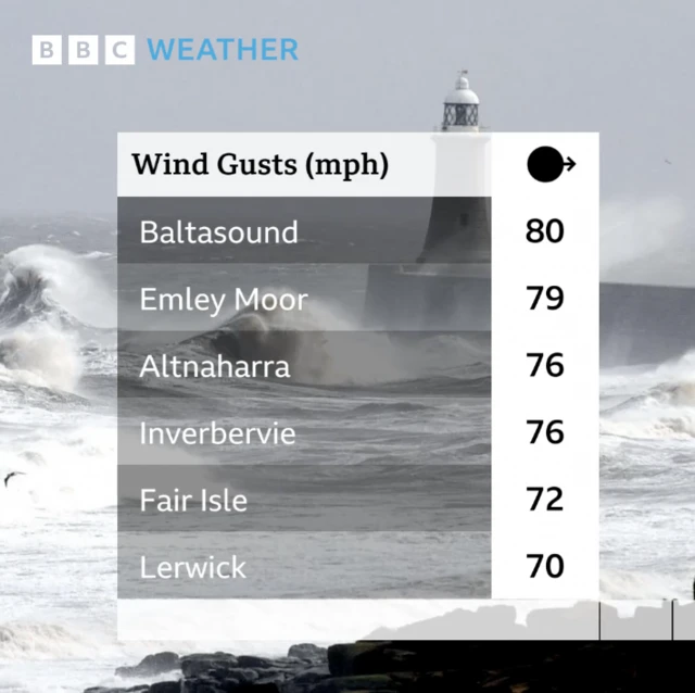 Wind gust speeds across the Northern Isles, in mph - listing 80 for Baltasound, 79 for Emley Moor, 76 for Altnaharra, 76 for Inverbervie, 72 for Fair Isle and 70 for Lerwick