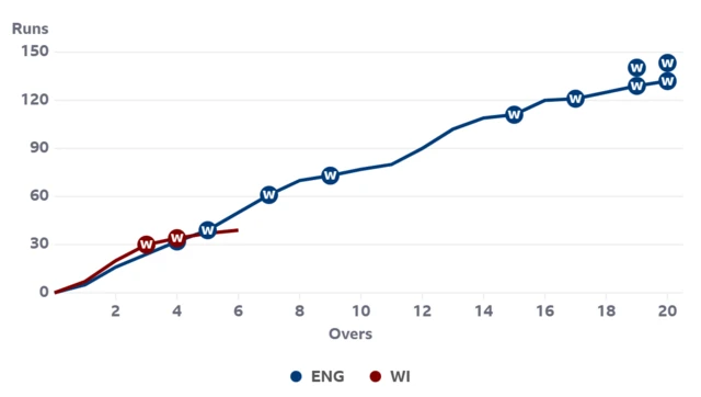 A worm graph showing West Indies are behind where England were after six overs