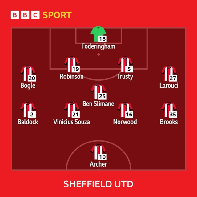 Sheff Utd XI