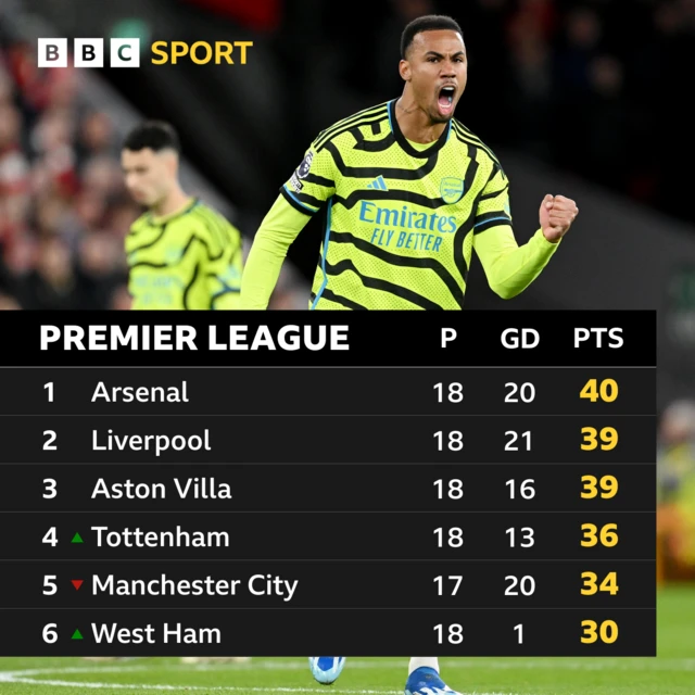 Premier League top six at Christmas: Arsenal 40, Liverpool 39, Aston Villa 39, Tottenham 36, Man City 34, West Ham 30