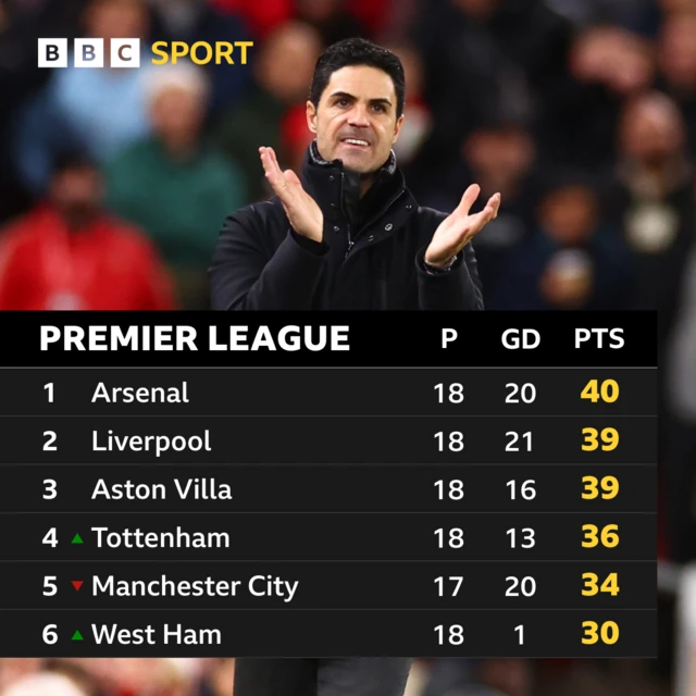 PL top six: Arsenal, Liverpool, Villa, Spurs, City, West Ham.